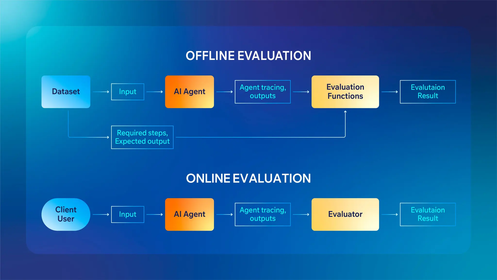 Offline vs. Online Evaluation