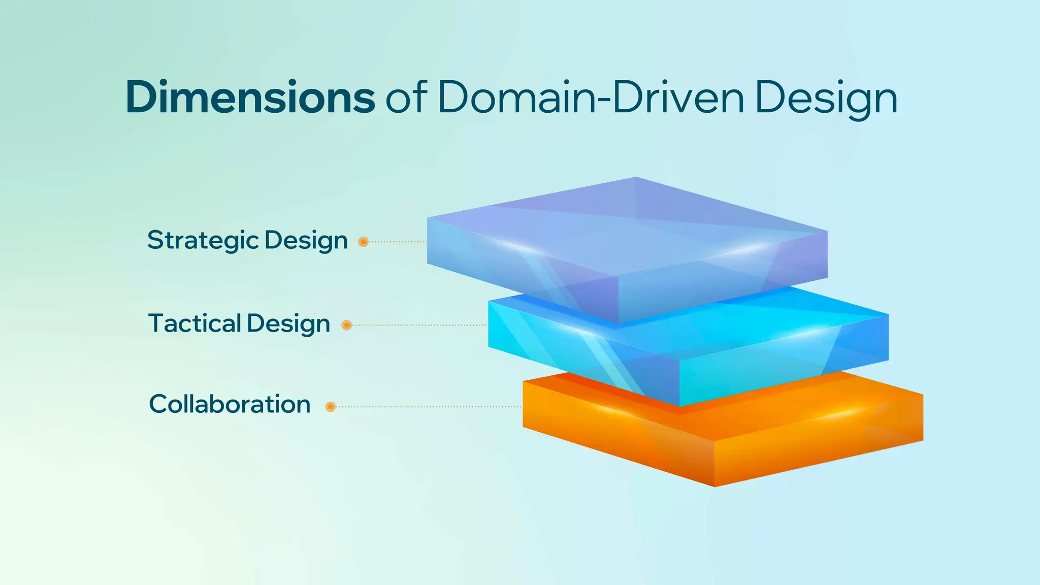 Three Dimensions of Domain Driven Design.jpg